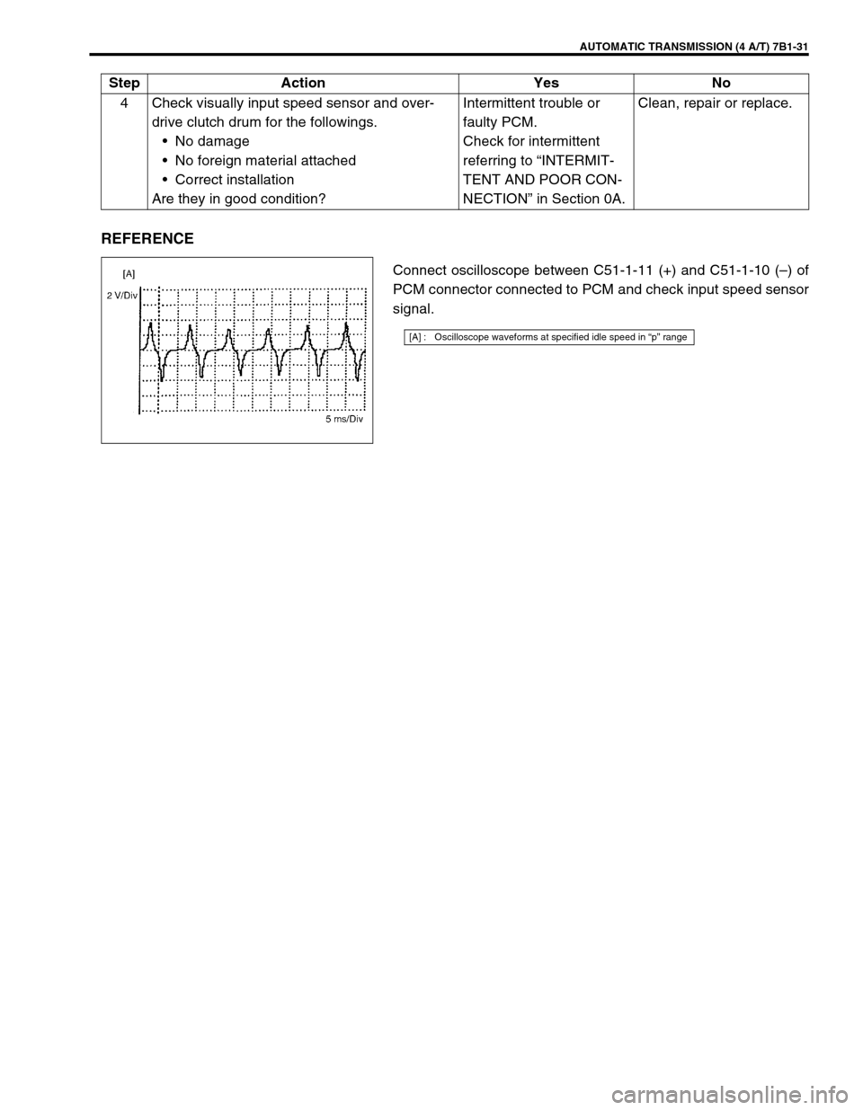 SUZUKI GRAND VITARA 1999 2.G Owners Manual AUTOMATIC TRANSMISSION (4 A/T) 7B1-31
REFERENCE
Connect oscilloscope between C51-1-11 (+) and C51-1-10 (–) of
PCM connector connected to PCM and check input speed sensor
signal. 4 Check visually inp SUZUKI GRAND VITARA 1999 2.G Owners Manual AUTOMATIC TRANSMISSION (4 A/T) 7B1-31
REFERENCE
Connect oscilloscope between C51-1-11 (+) and C51-1-10 (–) of
PCM connector connected to PCM and check input speed sensor
signal. 4 Check visually inp