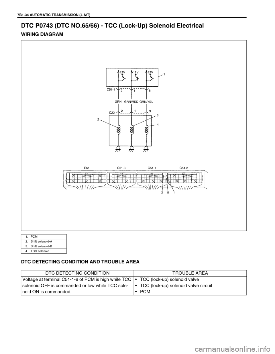 SUZUKI GRAND VITARA 1999 2.G Owners Manual 7B1-34 AUTOMATIC TRANSMISSION (4 A/T)
DTC P0743 (DTC NO.65/66) - TCC (Lock-Up) Solenoid Electrical
WIRING DIAGRAM
DTC DETECTING CONDITION AND TROUBLE AREA
1. PCM
2. Shift solenoid-A
3. Shift solenoid- SUZUKI GRAND VITARA 1999 2.G Owners Manual 7B1-34 AUTOMATIC TRANSMISSION (4 A/T)
DTC P0743 (DTC NO.65/66) - TCC (Lock-Up) Solenoid Electrical
WIRING DIAGRAM
DTC DETECTING CONDITION AND TROUBLE AREA
1. PCM
2. Shift solenoid-A
3. Shift solenoid-
