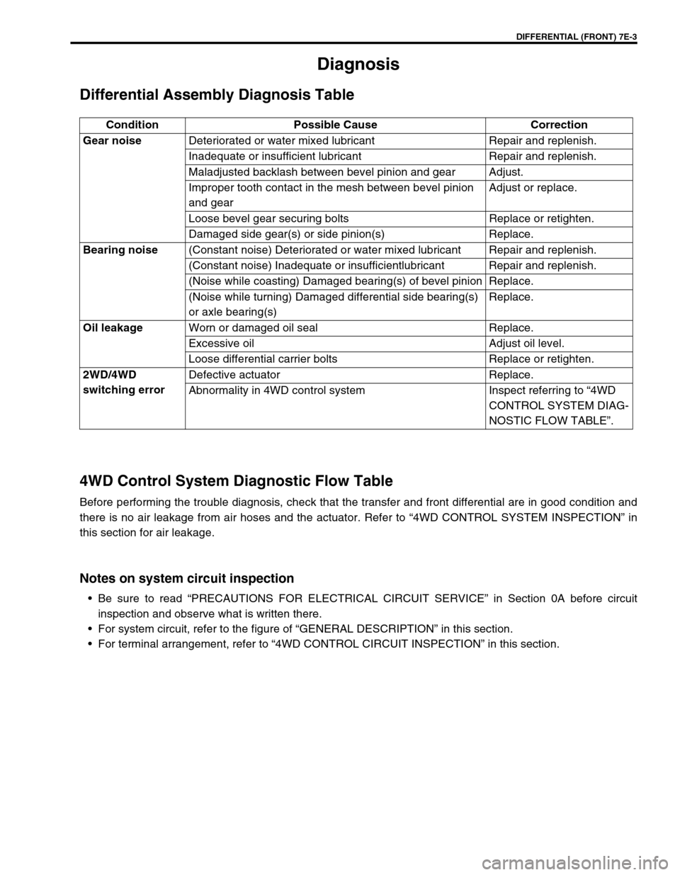 SUZUKI GRAND VITARA 1999 2.G Owners Manual DIFFERENTIAL (FRONT) 7E-3
Diagnosis
Differential Assembly Diagnosis Table
4WD Control System Diagnostic Flow Table
Before performing the trouble diagnosis, check that the transfer and front differenti SUZUKI GRAND VITARA 1999 2.G Owners Manual DIFFERENTIAL (FRONT) 7E-3
Diagnosis
Differential Assembly Diagnosis Table
4WD Control System Diagnostic Flow Table
Before performing the trouble diagnosis, check that the transfer and front differenti