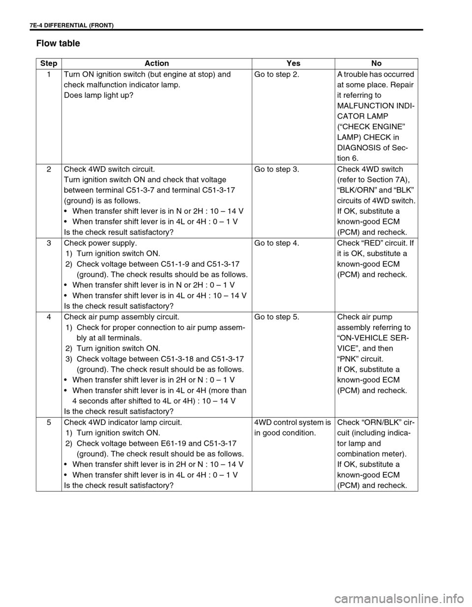 SUZUKI GRAND VITARA 1999 2.G Owners Manual 7E-4 DIFFERENTIAL (FRONT)
Flow table
Step Action Yes No
1 Turn ON ignition switch (but engine at stop) and
check malfunction indicator lamp.
Does lamp light up?Go to step 2. A trouble has occurred SUZUKI GRAND VITARA 1999 2.G Owners Manual 7E-4 DIFFERENTIAL (FRONT)
Flow table
Step Action Yes No
1 Turn ON ignition switch (but engine at stop) and
check malfunction indicator lamp.
Does lamp light up?Go to step 2. A trouble has occurred