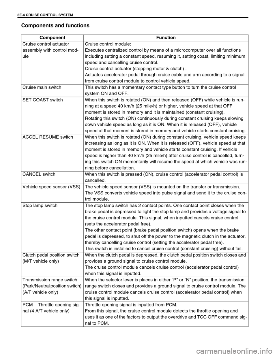 SUZUKI GRAND VITARA 1999 2.G Owners Manual 8E-4 CRUISE CONTROL SYSTEM
Components and functions
Component Function
Cruise control actuator
assembly with control mod-
uleCruise control module:
Executes centralized control by means of a microcom SUZUKI GRAND VITARA 1999 2.G Owners Manual 8E-4 CRUISE CONTROL SYSTEM
Components and functions
Component Function
Cruise control actuator
assembly with control mod-
uleCruise control module:
Executes centralized control by means of a microcom
