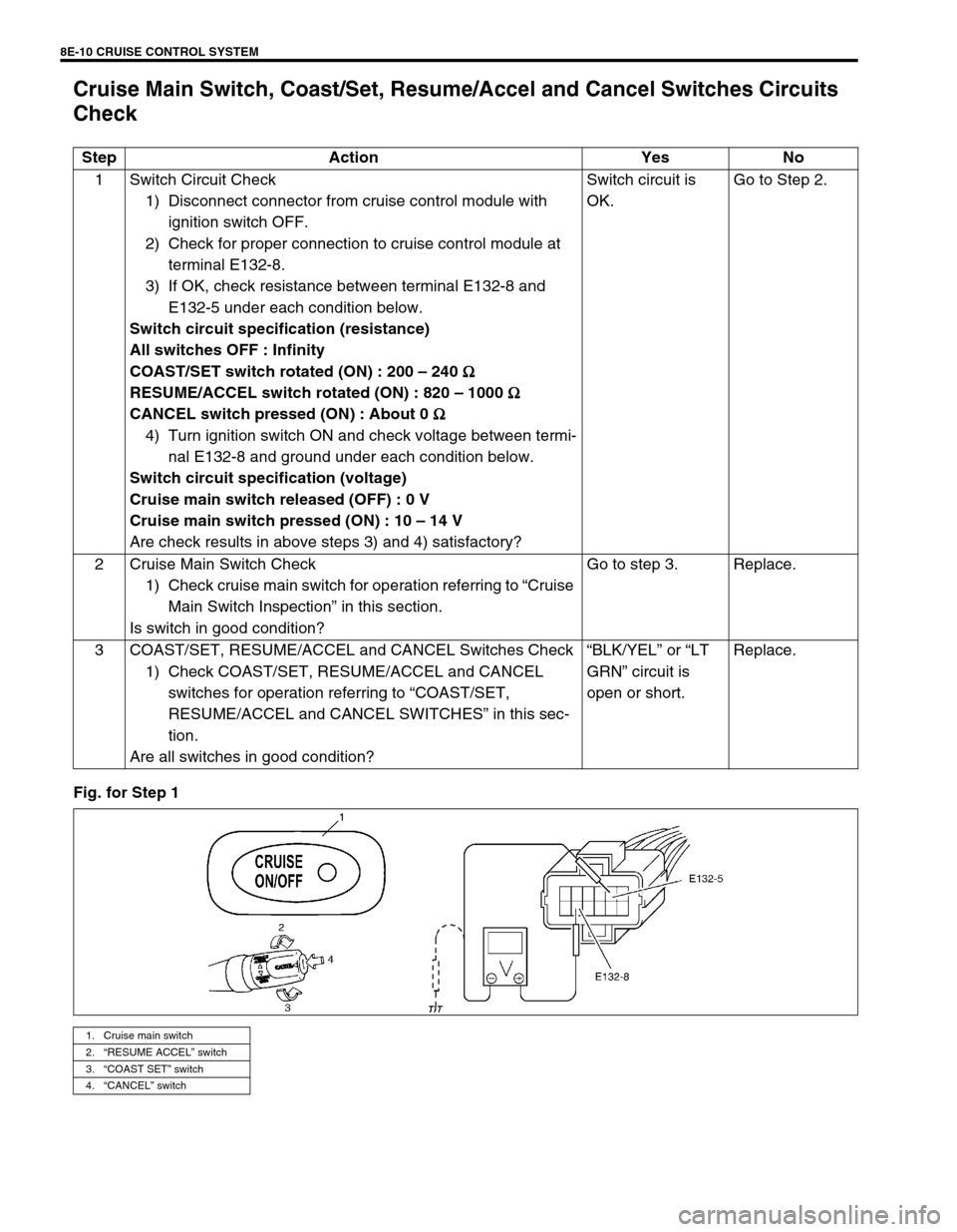 SUZUKI GRAND VITARA 1999 2.G Owners Manual 8E-10 CRUISE CONTROL SYSTEM
Cruise Main Switch, Coast/Set, Resume/Accel and Cancel Switches Circuits
Check
Fig. for Step 1Step Action Yes No
1 Switch Circuit Check
1) Disconnect connector from cruis SUZUKI GRAND VITARA 1999 2.G Owners Manual 8E-10 CRUISE CONTROL SYSTEM
Cruise Main Switch, Coast/Set, Resume/Accel and Cancel Switches Circuits
Check
Fig. for Step 1Step Action Yes No
1 Switch Circuit Check
1) Disconnect connector from cruis