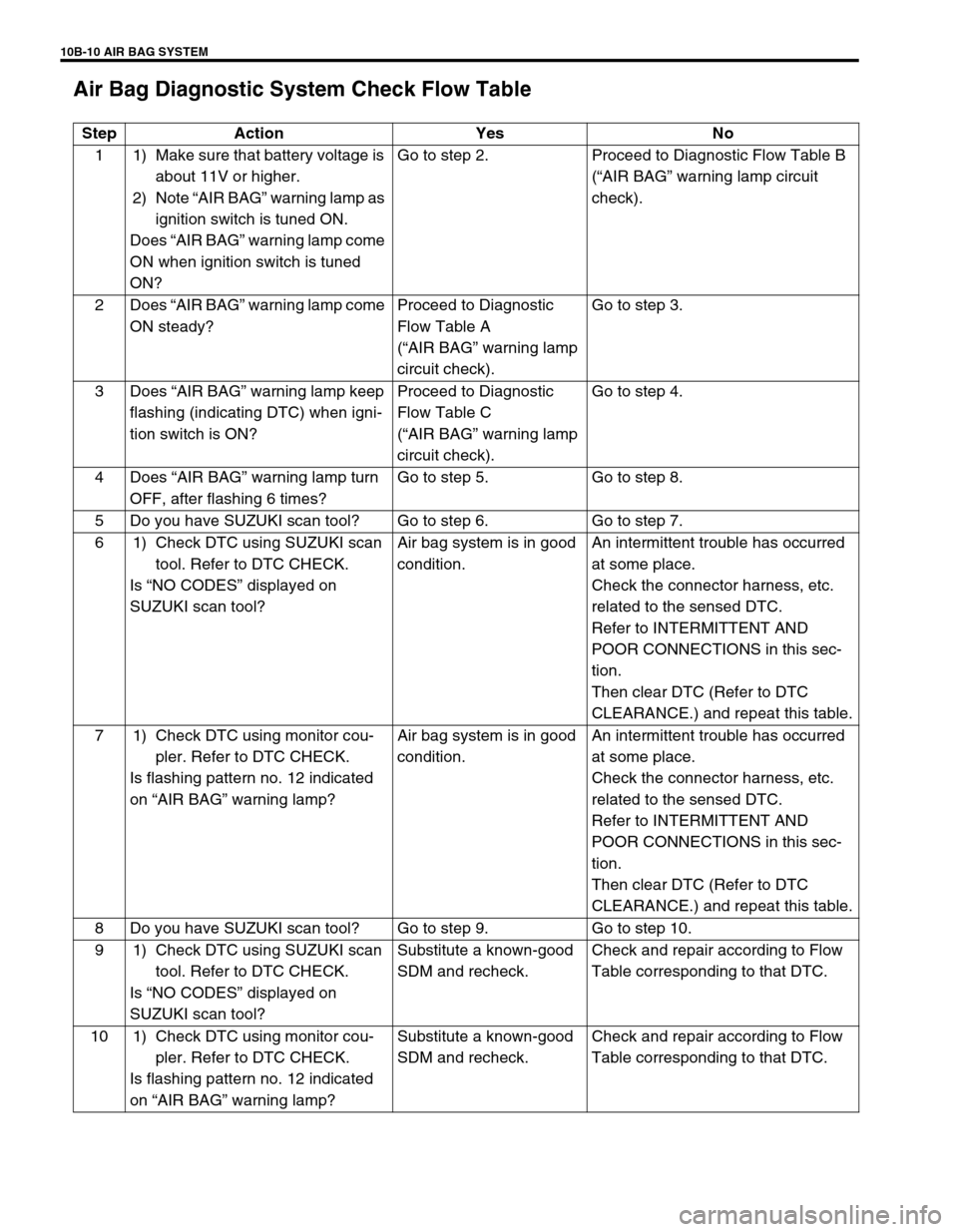 SUZUKI GRAND VITARA 1999 2.G Owners Manual 10B-10 AIR BAG SYSTEM
Air Bag Diagnostic System Check Flow Table
Step Action Yes No
1 1) Make sure that battery voltage is
about 11V or higher.
2) Note “AIR BAG” warning lamp as
ignition switch SUZUKI GRAND VITARA 1999 2.G Owners Manual 10B-10 AIR BAG SYSTEM
Air Bag Diagnostic System Check Flow Table
Step Action Yes No
1 1) Make sure that battery voltage is
about 11V or higher.
2) Note “AIR BAG” warning lamp as
ignition switch
