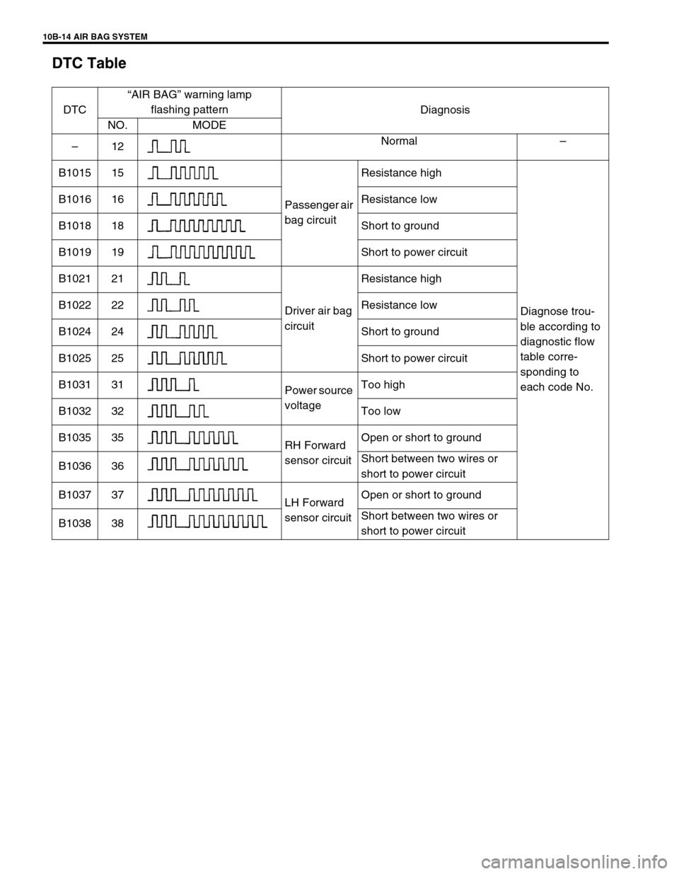 SUZUKI GRAND VITARA 1999 2.G Owners Manual 10B-14 AIR BAG SYSTEM
DTC Table
DTC“AIR BAG” warning lamp
flashing pattern
Diagnosis
NO. MODE
–12Normal–
B1015 15
Passenger air
bag circuitResistance high
Diagnose trou-
ble according to
di SUZUKI GRAND VITARA 1999 2.G Owners Manual 10B-14 AIR BAG SYSTEM
DTC Table
DTC“AIR BAG” warning lamp
flashing pattern
Diagnosis
NO. MODE
–12Normal–
B1015 15
Passenger air
bag circuitResistance high
Diagnose trou-
ble according to
di