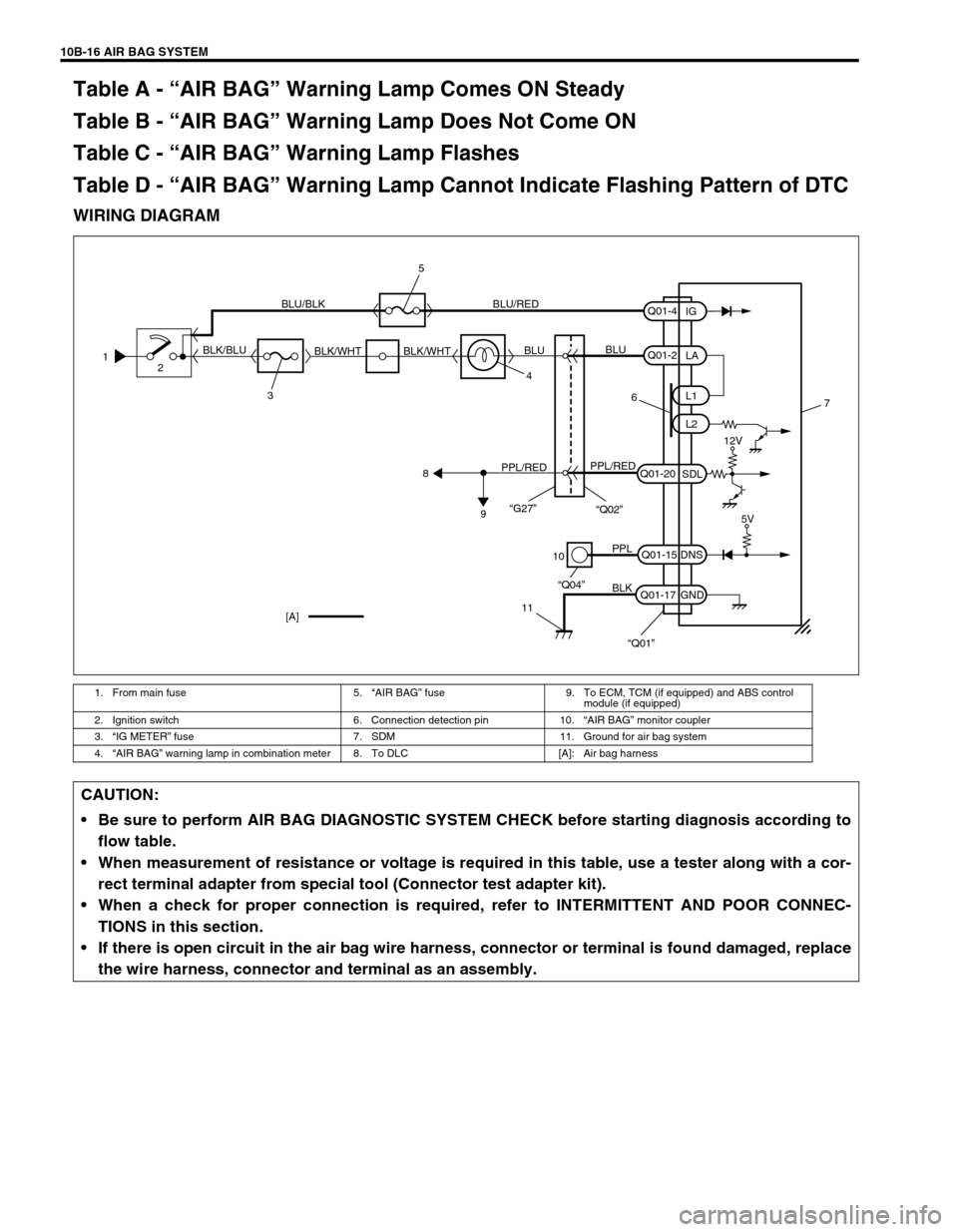 SUZUKI GRAND VITARA 1999 2.G Service Manual 10B-16 AIR BAG SYSTEM
Table A - “AIR BAG” Warning Lamp Comes ON Steady
Table B - “AIR BAG” Warning Lamp Does Not Come ON
Table C - “AIR BAG” Warning Lamp Flashes
Table D - “AIR BAG” Wa