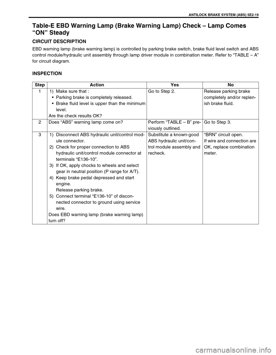 SUZUKI GRAND VITARA 2001 2.G Owners Guide ANTILOCK BRAKE SYSTEM (ABS) 5E2-19
Table-E EBD Warning Lamp (Brake Warning Lamp) Check – Lamp Comes 
“ON” Steady
CIRCUIT DESCRIPTION
EBD warning lamp (brake warning lamp) is controlled by parkin