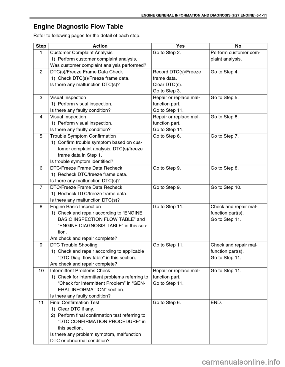 SUZUKI GRAND VITARA 2001 2.G Owners Manual ENGINE GENERAL INFORMATION AND DIAGNOSIS (H27 ENGINE) 6-1-11
Engine Diagnostic Flow Table
Refer to following pages for the detail of each step.
Step Action Yes No
1 Customer Complaint Analysis
1) Perf