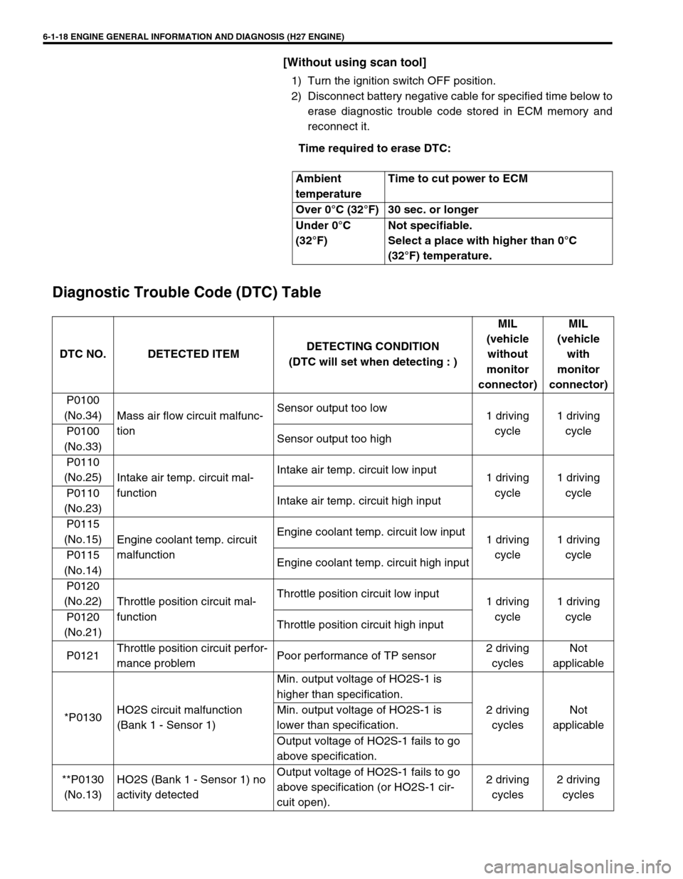 SUZUKI GRAND VITARA 2001 2.G Owners Guide 6-1-18 ENGINE GENERAL INFORMATION AND DIAGNOSIS (H27 ENGINE)
[Without using scan tool]
1) Turn the ignition switch OFF position.
2) Disconnect battery negative cable for specified time below to
erase 