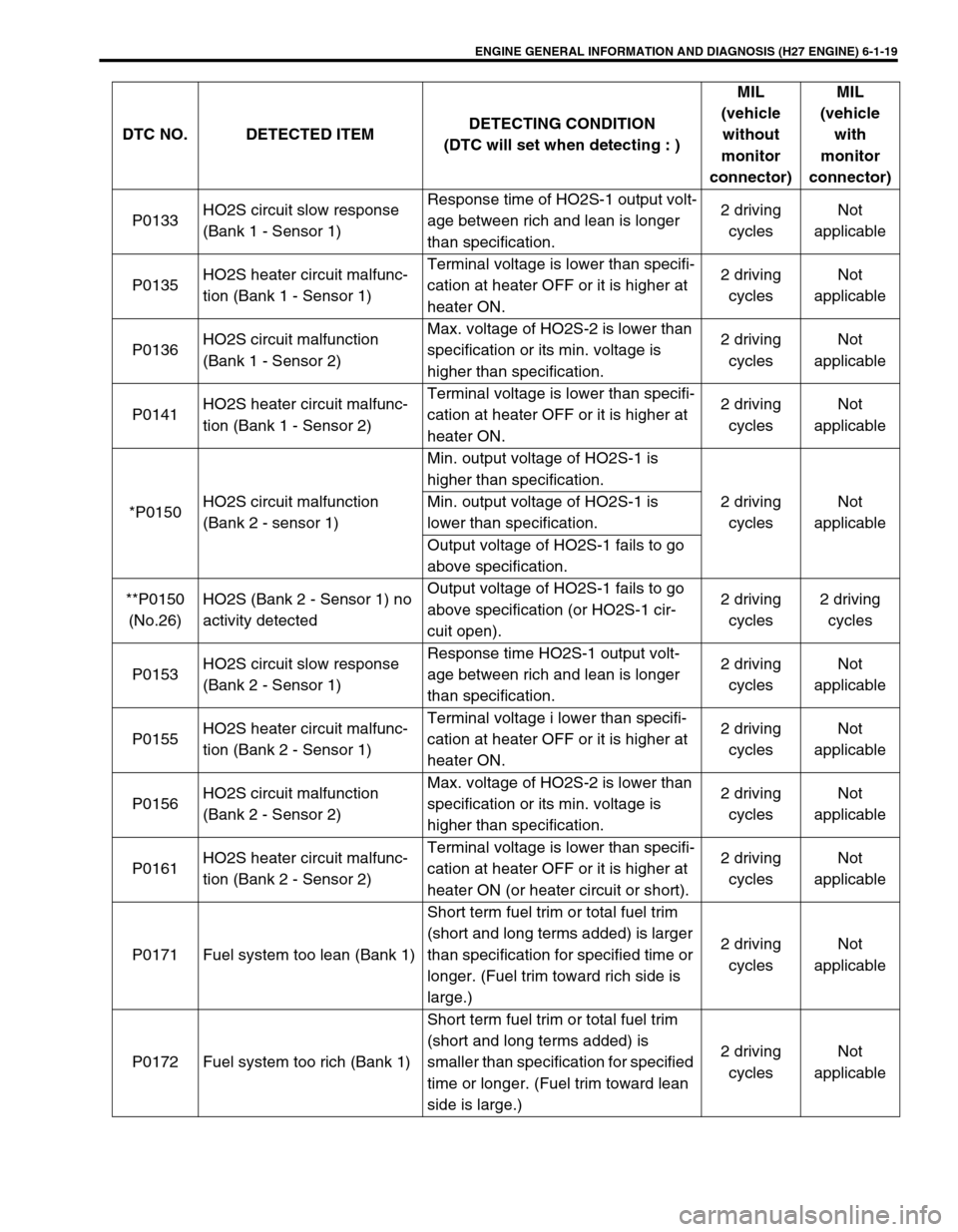 SUZUKI GRAND VITARA 2001 2.G Owners Manual ENGINE GENERAL INFORMATION AND DIAGNOSIS (H27 ENGINE) 6-1-19
P0133HO2S circuit slow response
(Bank 1 - Sensor 1)Response time of HO2S-1 output volt-
age between rich and lean is longer
than specifica SUZUKI GRAND VITARA 2001 2.G Owners Manual ENGINE GENERAL INFORMATION AND DIAGNOSIS (H27 ENGINE) 6-1-19
P0133HO2S circuit slow response
(Bank 1 - Sensor 1)Response time of HO2S-1 output volt-
age between rich and lean is longer
than specifica