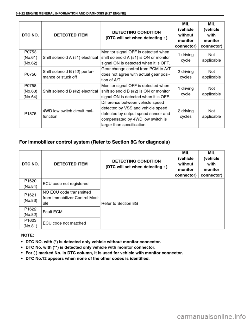 SUZUKI GRAND VITARA 2001 2.G Owners Manual 6-1-22 ENGINE GENERAL INFORMATION AND DIAGNOSIS (H27 ENGINE)
For immobilizer control system (Refer to Section 8G for diagnosis)
P0753
(No.61)
(No.62)Shift solenoid A (#1) electricalMonitor signal O SUZUKI GRAND VITARA 2001 2.G Owners Manual 6-1-22 ENGINE GENERAL INFORMATION AND DIAGNOSIS (H27 ENGINE)
For immobilizer control system (Refer to Section 8G for diagnosis)
P0753
(No.61)
(No.62)Shift solenoid A (#1) electricalMonitor signal O