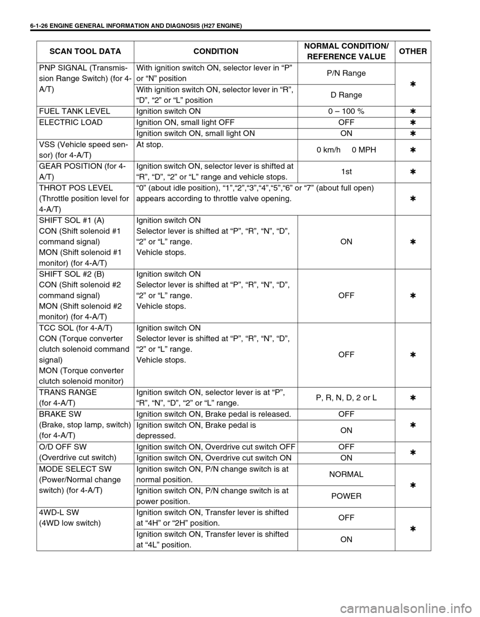 SUZUKI GRAND VITARA 2001 2.G Owners Manual 6-1-26 ENGINE GENERAL INFORMATION AND DIAGNOSIS (H27 ENGINE)
PNP SIGNAL (Transmis-
sion Range Switch) (for 4-
A/T)With ignition switch ON, selector lever in “P”
or “N” positionP/N Range
✱
W SUZUKI GRAND VITARA 2001 2.G Owners Manual 6-1-26 ENGINE GENERAL INFORMATION AND DIAGNOSIS (H27 ENGINE)
PNP SIGNAL (Transmis-
sion Range Switch) (for 4-
A/T)With ignition switch ON, selector lever in “P”
or “N” positionP/N Range
✱
W