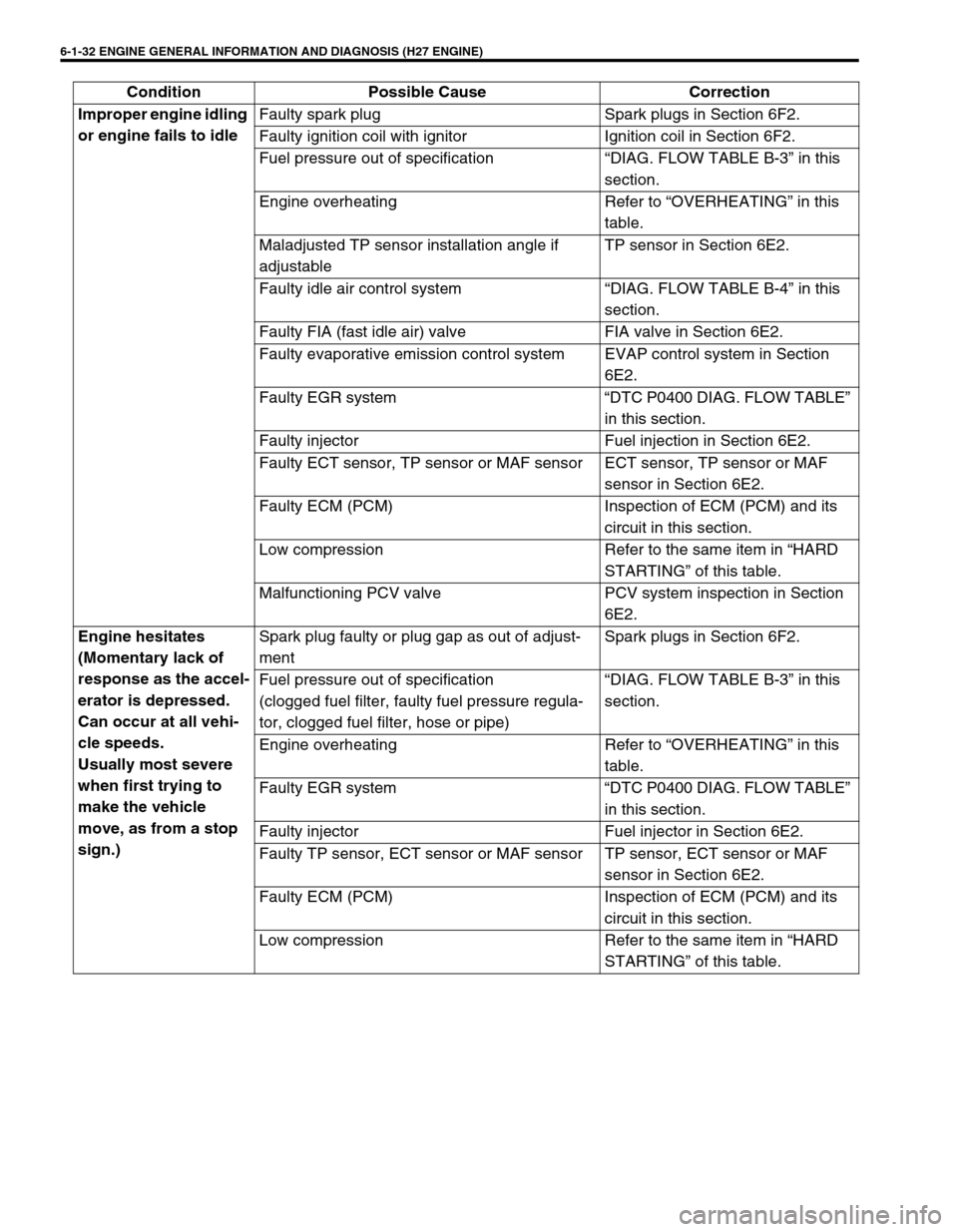 SUZUKI GRAND VITARA 2001 2.G Owners Manual 6-1-32 ENGINE GENERAL INFORMATION AND DIAGNOSIS (H27 ENGINE)
Improper engine idling
or engine fails to idleFaulty spark plug Spark plugs in Section 6F2.
Faulty ignition coil with ignitor Ignition coi SUZUKI GRAND VITARA 2001 2.G Owners Manual 6-1-32 ENGINE GENERAL INFORMATION AND DIAGNOSIS (H27 ENGINE)
Improper engine idling
or engine fails to idleFaulty spark plug Spark plugs in Section 6F2.
Faulty ignition coil with ignitor Ignition coi