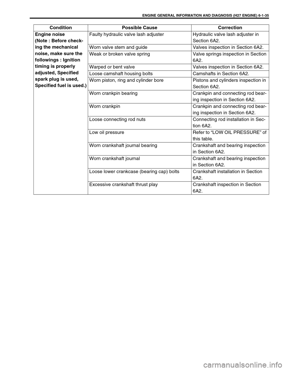 SUZUKI GRAND VITARA 2001 2.G Owners Manual ENGINE GENERAL INFORMATION AND DIAGNOSIS (H27 ENGINE) 6-1-35
Engine noise 
(Note : Before check-
ing the mechanical 
noise, make sure the 
followings : Ignition 
timing is properly 
adjusted, Specifie