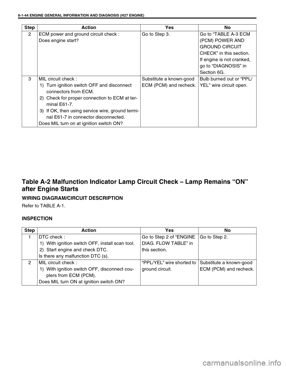SUZUKI GRAND VITARA 2001 2.G Owners Manual 6-1-44 ENGINE GENERAL INFORMATION AND DIAGNOSIS (H27 ENGINE)
Table A-2 Malfunction Indicator Lamp Circuit Check – Lamp Remains “ON” 
after Engine Starts
WIRING DIAGRAM/CIRCUIT DESCRIPTION
Refer 