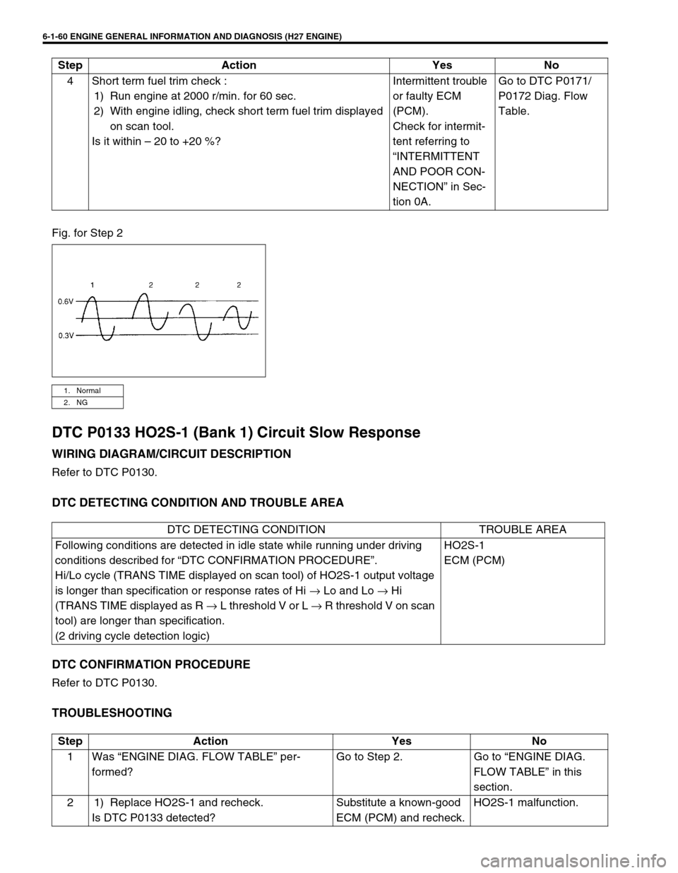SUZUKI GRAND VITARA 2001 2.G Owners Manual 6-1-60 ENGINE GENERAL INFORMATION AND DIAGNOSIS (H27 ENGINE)
Fig. for Step 2
DTC P0133 HO2S-1 (Bank 1) Circuit Slow Response
WIRING DIAGRAM/CIRCUIT DESCRIPTION
Refer to DTC P0130.
DTC DETECTING CONDIT SUZUKI GRAND VITARA 2001 2.G Owners Manual 6-1-60 ENGINE GENERAL INFORMATION AND DIAGNOSIS (H27 ENGINE)
Fig. for Step 2
DTC P0133 HO2S-1 (Bank 1) Circuit Slow Response
WIRING DIAGRAM/CIRCUIT DESCRIPTION
Refer to DTC P0130.
DTC DETECTING CONDIT