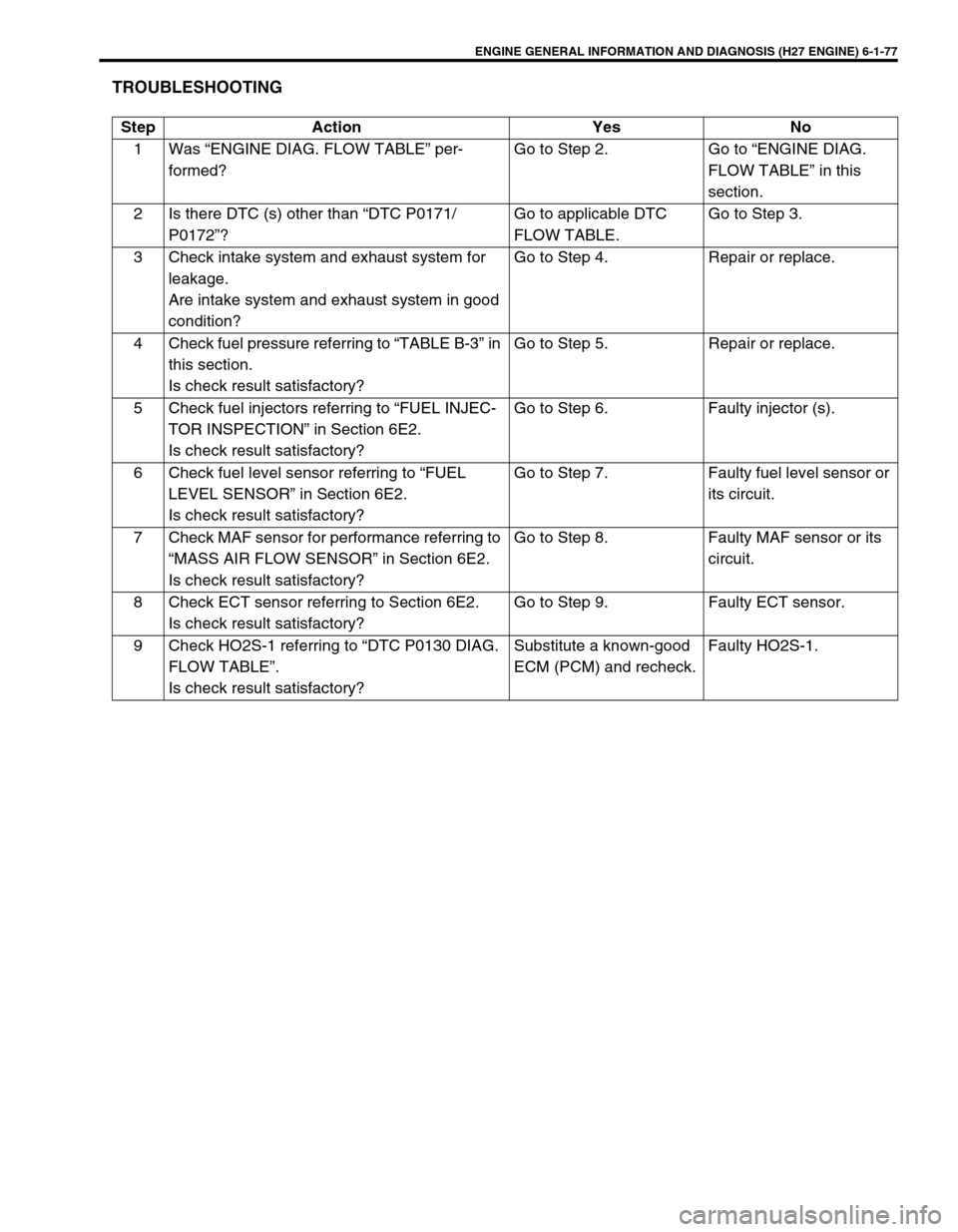 SUZUKI GRAND VITARA 2001 2.G Owners Manual ENGINE GENERAL INFORMATION AND DIAGNOSIS (H27 ENGINE) 6-1-77
TROUBLESHOOTING
Step Action Yes No
1 Was “ENGINE DIAG. FLOW TABLE” per-
formed?Go to Step 2. Go to “ENGINE DIAG.
FLOW TABLE” in th SUZUKI GRAND VITARA 2001 2.G Owners Manual ENGINE GENERAL INFORMATION AND DIAGNOSIS (H27 ENGINE) 6-1-77
TROUBLESHOOTING
Step Action Yes No
1 Was “ENGINE DIAG. FLOW TABLE” per-
formed?Go to Step 2. Go to “ENGINE DIAG.
FLOW TABLE” in th