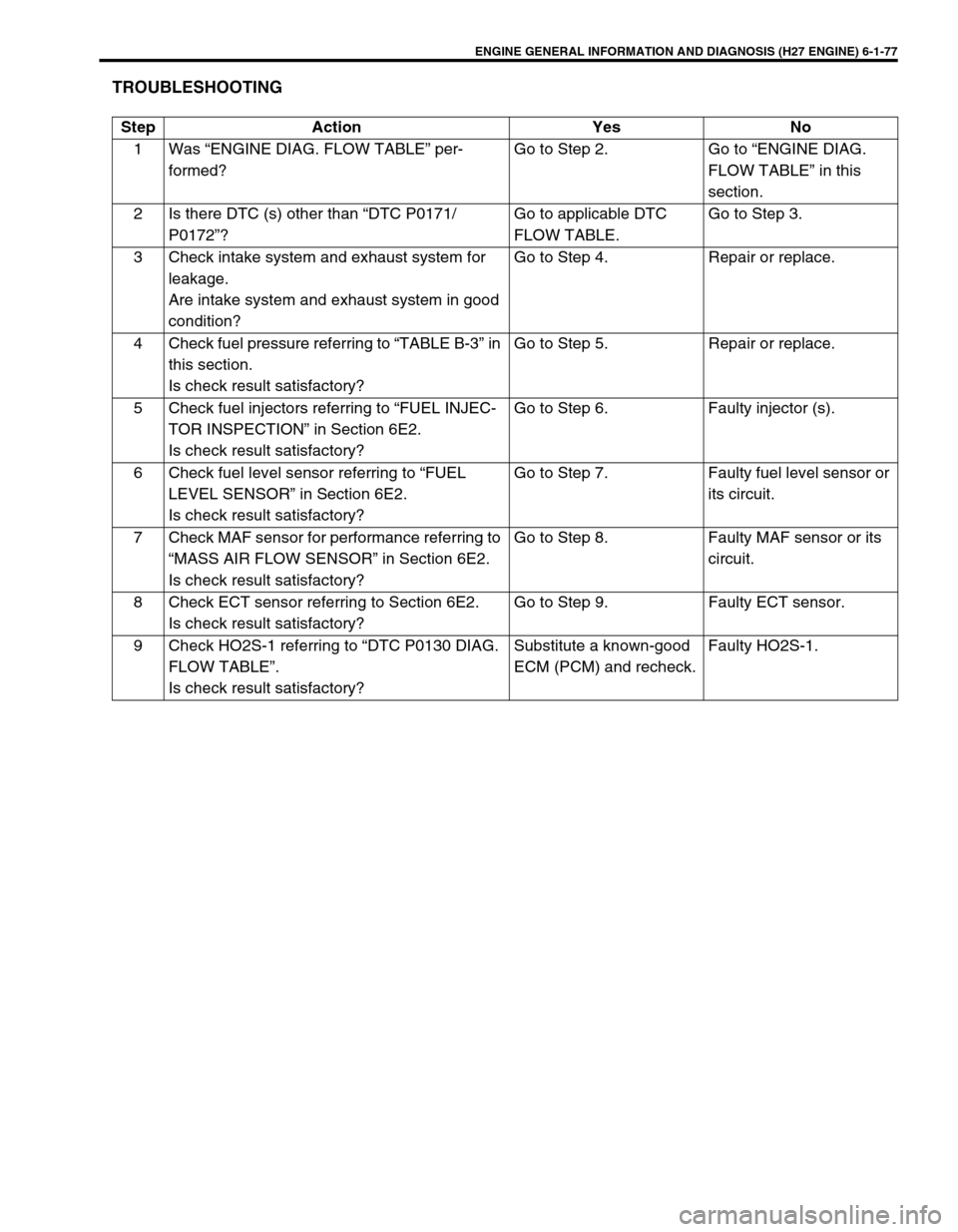 SUZUKI GRAND VITARA 2001 2.G Repair Manual ENGINE GENERAL INFORMATION AND DIAGNOSIS (H27 ENGINE) 6-1-77
TROUBLESHOOTING
Step Action Yes No
1 Was “ENGINE DIAG. FLOW TABLE” per-
formed?Go to Step 2. Go to “ENGINE DIAG. 
FLOW TABLE” in th
