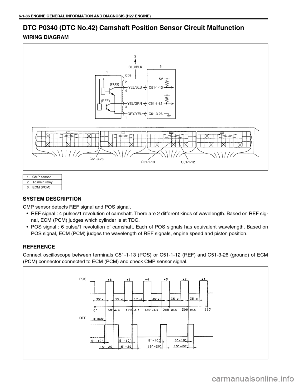 SUZUKI GRAND VITARA 2001 2.G Repair Manual 6-1-86 ENGINE GENERAL INFORMATION AND DIAGNOSIS (H27 ENGINE)
DTC P0340 (DTC No.42) Camshaft Position Sensor Circuit Malfunction
WIRING DIAGRAM
SYSTEM DESCRIPTION
CMP sensor detects REF signal and POS 