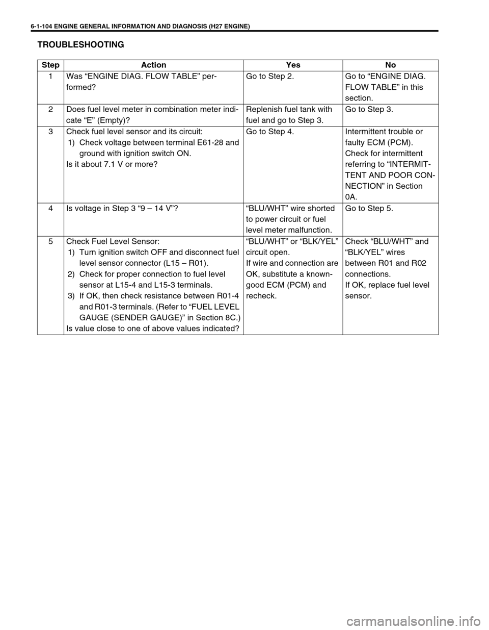SUZUKI GRAND VITARA 2001 2.G Owners Manual 6-1-104 ENGINE GENERAL INFORMATION AND DIAGNOSIS (H27 ENGINE)
TROUBLESHOOTING
Step Action Yes No
1Was “ENGINE DIAG. FLOW TABLE” per-
formed?Go to Step 2. Go to “ENGINE DIAG.
FLOW TABLE” in th SUZUKI GRAND VITARA 2001 2.G Owners Manual 6-1-104 ENGINE GENERAL INFORMATION AND DIAGNOSIS (H27 ENGINE)
TROUBLESHOOTING
Step Action Yes No
1Was “ENGINE DIAG. FLOW TABLE” per-
formed?Go to Step 2. Go to “ENGINE DIAG.
FLOW TABLE” in th