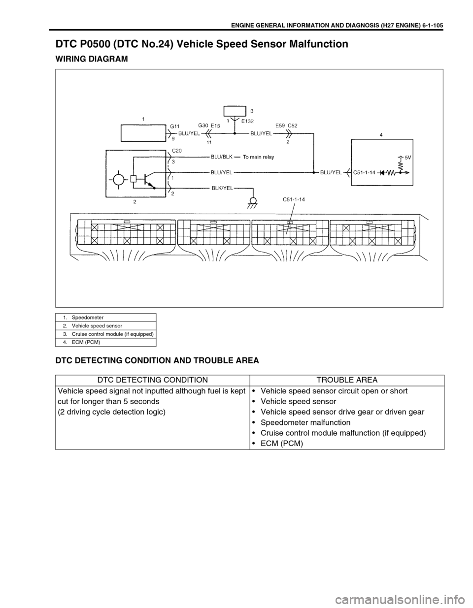 SUZUKI GRAND VITARA 2001 2.G Manual PDF ENGINE GENERAL INFORMATION AND DIAGNOSIS (H27 ENGINE) 6-1-105
DTC P0500 (DTC No.24) Vehicle Speed Sensor Malfunction
WIRING DIAGRAM
DTC DETECTING CONDITION AND TROUBLE AREA
1. Speedometer
2. Vehicle s