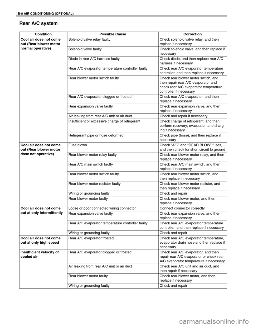SUZUKI GRAND VITARA 2001 2.G Owners Manual 1B-8 AIR CONDITIONING (OPTIONAL)
Rear A/C system
Condition Possible Cause Correction
Cool air dose not come 
out (Rear blower motor 
normal operative)Solenoid valve relay faulty Check solenoid valve r