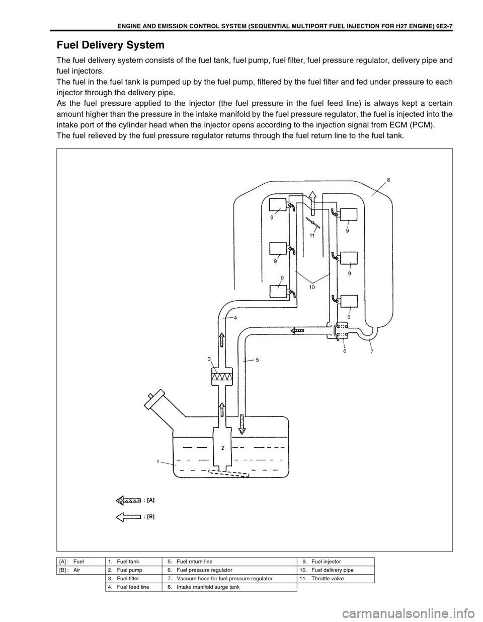 SUZUKI GRAND VITARA 2001 2.G User Guide ENGINE AND EMISSION CONTROL SYSTEM (SEQUENTIAL MULTIPORT FUEL INJECTION FOR H27 ENGINE) 6E2-7
Fuel Delivery System
The fuel delivery system consists of the fuel tank, fuel pump, fuel filter, fuel pres