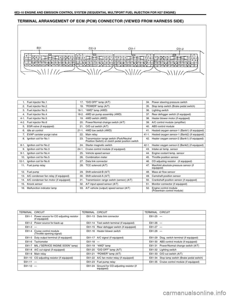 SUZUKI GRAND VITARA 2001 2.G Owners Manual 6E2-10 ENGINE AND EMISSION CONTROL SYSTEM (SEQUENTIAL MULTIPORT FUEL INJECTION FOR H27 ENGINE)
TERMINAL ARRANGEMENT OF ECM (PCM) CONNECTOR (VIEWED FROM HARNESS SIDE)
1. Fuel injector No.1 17.“O/D OF SUZUKI GRAND VITARA 2001 2.G Owners Manual 6E2-10 ENGINE AND EMISSION CONTROL SYSTEM (SEQUENTIAL MULTIPORT FUEL INJECTION FOR H27 ENGINE)
TERMINAL ARRANGEMENT OF ECM (PCM) CONNECTOR (VIEWED FROM HARNESS SIDE)
1. Fuel injector No.1 17.“O/D OF