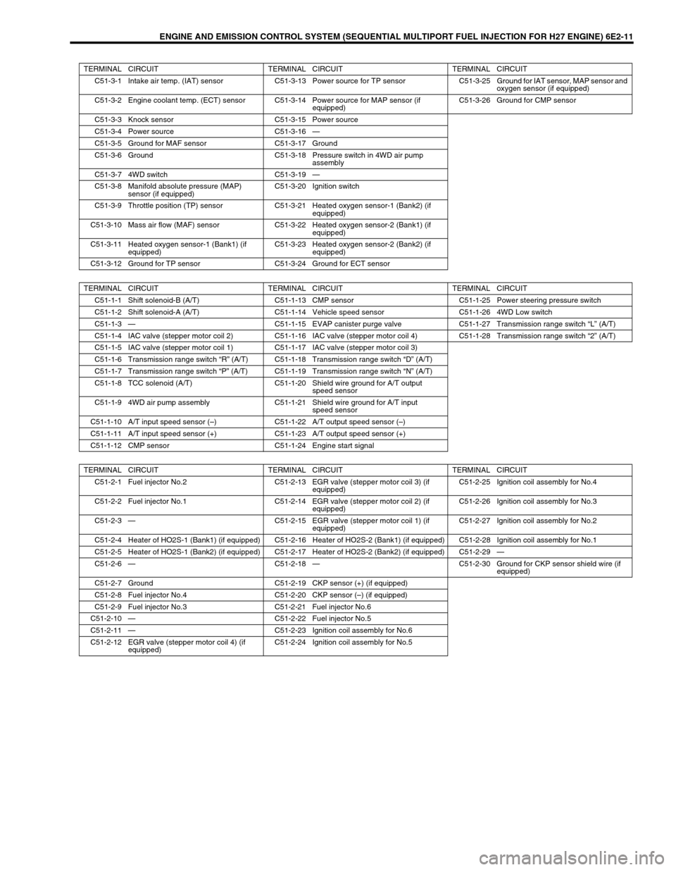 SUZUKI GRAND VITARA 2001 2.G Owners Manual ENGINE AND EMISSION CONTROL SYSTEM (SEQUENTIAL MULTIPORT FUEL INJECTION FOR H27 ENGINE) 6E2-11
TERMINAL CIRCUIT TERMINAL CIRCUIT TERMINAL CIRCUIT
C51-3-1 Intake air temp. (IAT) sensor C51-3-13 Power s SUZUKI GRAND VITARA 2001 2.G Owners Manual ENGINE AND EMISSION CONTROL SYSTEM (SEQUENTIAL MULTIPORT FUEL INJECTION FOR H27 ENGINE) 6E2-11
TERMINAL CIRCUIT TERMINAL CIRCUIT TERMINAL CIRCUIT
C51-3-1 Intake air temp. (IAT) sensor C51-3-13 Power s