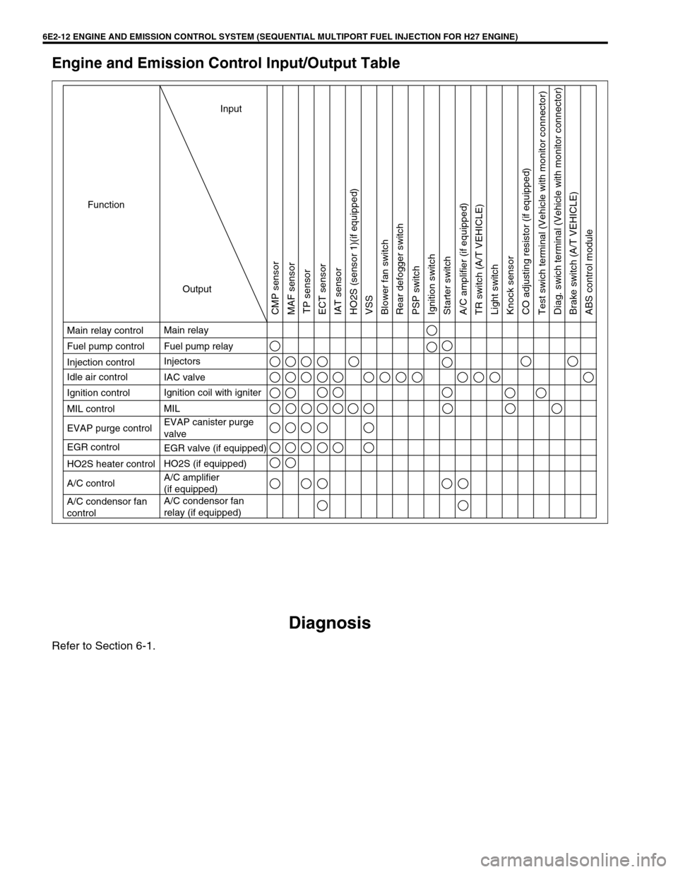 SUZUKI GRAND VITARA 2001 2.G Repair Manual 6E2-12 ENGINE AND EMISSION CONTROL SYSTEM (SEQUENTIAL MULTIPORT FUEL INJECTION FOR H27 ENGINE)
Engine and Emission Control Input/Output Table
Diagnosis
Refer to Section 6-1.
Ignition coil with igniter
