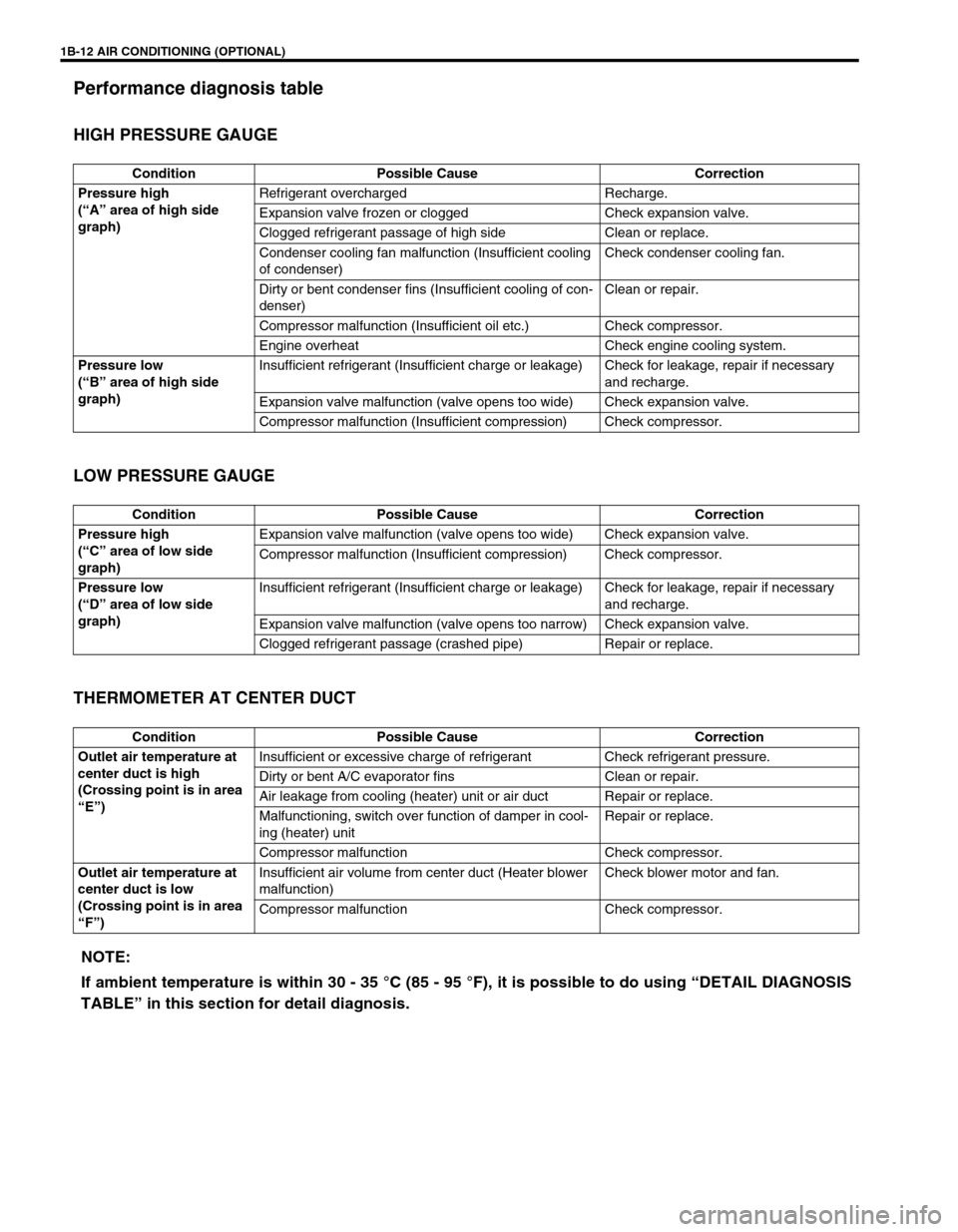 SUZUKI GRAND VITARA 2001 2.G Owners Manual 1B-12 AIR CONDITIONING (OPTIONAL)
Performance diagnosis table
HIGH PRESSURE GAUGE
LOW PRESSURE GAUGE
THERMOMETER AT CENTER DUCT
Condition Possible Cause Correction
Pressure high 
(“A” area of high