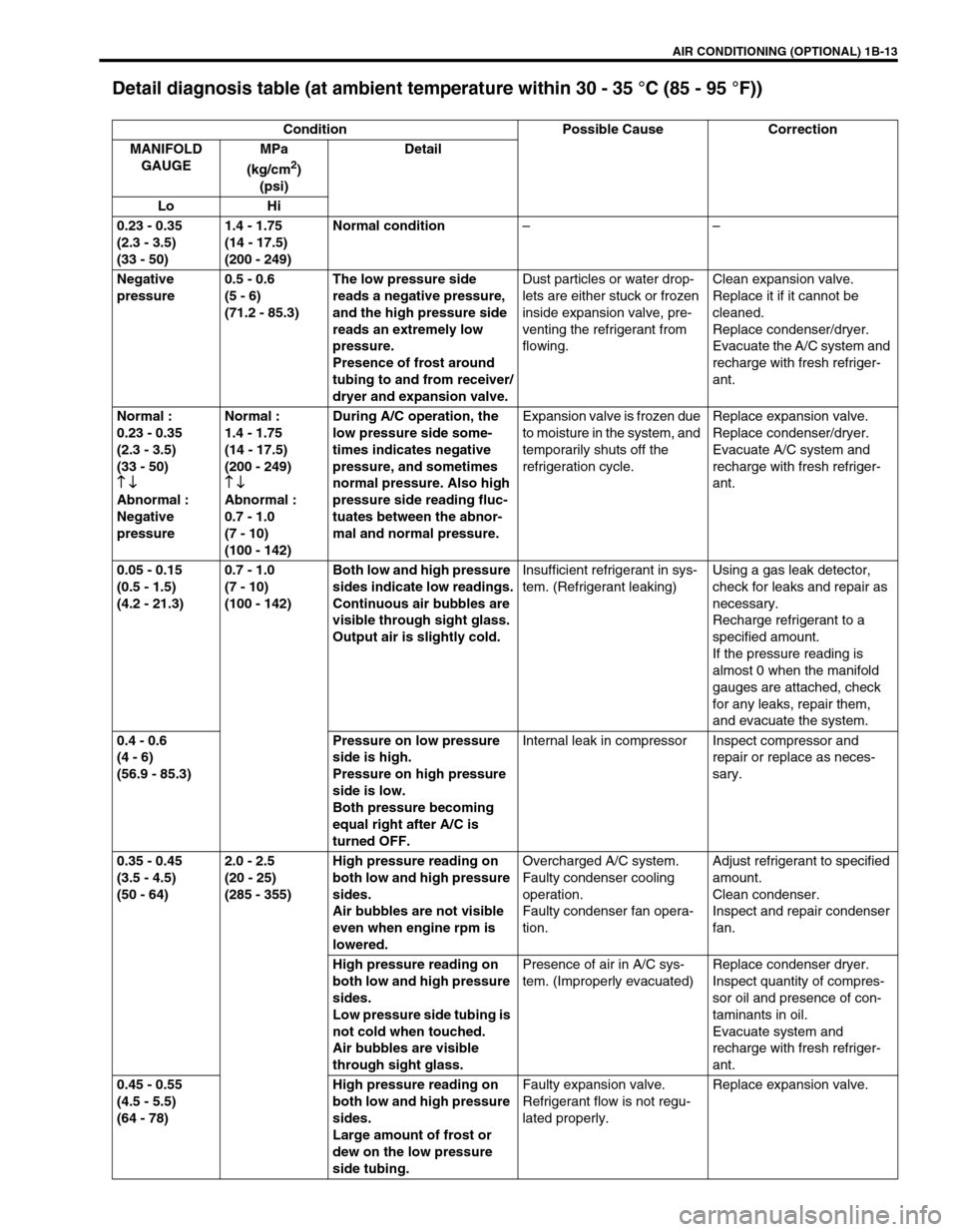SUZUKI GRAND VITARA 2001 2.G Owners Manual AIR CONDITIONING (OPTIONAL) 1B-13
Detail diagnosis table (at ambient temperature within 30 - 35 °C (85 - 95 °F))
Condition Possible Cause Correction
MANIFOLD
GAUGEMPa
(kg/cm
2)
(psi)Detail
Lo Hi
SUZUKI GRAND VITARA 2001 2.G Owners Manual AIR CONDITIONING (OPTIONAL) 1B-13
Detail diagnosis table (at ambient temperature within 30 - 35 °C (85 - 95 °F))
Condition Possible Cause Correction
MANIFOLD
GAUGEMPa
(kg/cm
2)
(psi)Detail
Lo Hi