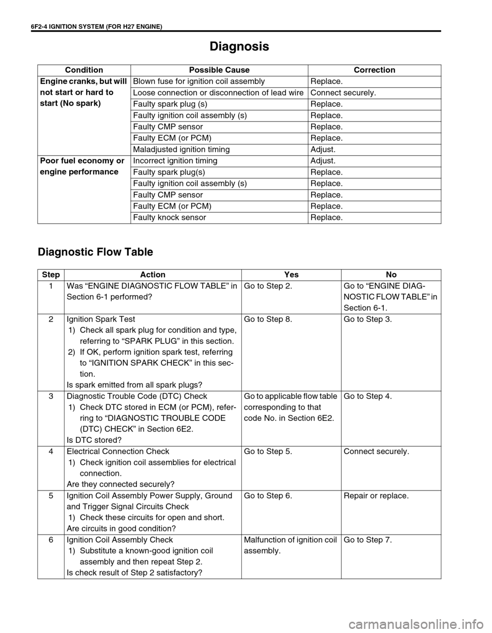 SUZUKI GRAND VITARA 2001 2.G Owners Manual 6F2-4 IGNITION SYSTEM (FOR H27 ENGINE)
Diagnosis
Diagnostic Flow Table
Condition Possible Cause Correction
Engine cranks, but will
not start or hard to
start (No spark)Blown fuse for ignition coil a SUZUKI GRAND VITARA 2001 2.G Owners Manual 6F2-4 IGNITION SYSTEM (FOR H27 ENGINE)
Diagnosis
Diagnostic Flow Table
Condition Possible Cause Correction
Engine cranks, but will
not start or hard to
start (No spark)Blown fuse for ignition coil a