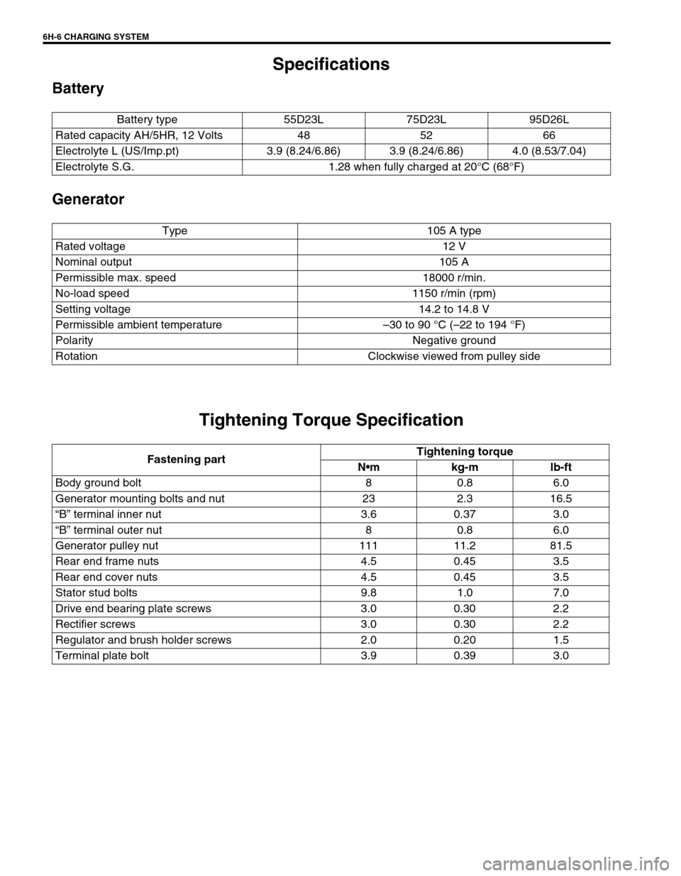 SUZUKI GRAND VITARA 2001 2.G Owners Manual 6H-6 CHARGING SYSTEM
Specifications
Battery
Generator
Tightening Torque Specification
Battery type 55D23L 75D23L 95D26L
Rated capacity AH/5HR, 12 Volts 48 52 66
Electrolyte L (US/Imp.pt) 3.9 (8.24/6.8