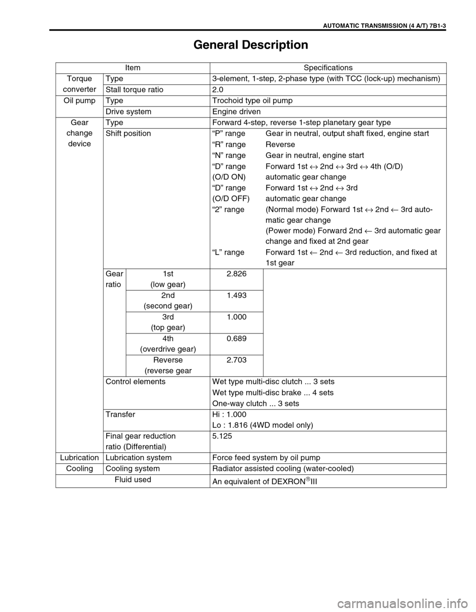 SUZUKI GRAND VITARA 2001 2.G Owners Manual AUTOMATIC TRANSMISSION (4 A/T) 7B1-3
General Description
Item Specifications
Torque
converterType 3-element, 1-step, 2-phase type (with TCC (lock-up) mechanism)
Stall torque ratio 2.0
Oil pump Type T SUZUKI GRAND VITARA 2001 2.G Owners Manual AUTOMATIC TRANSMISSION (4 A/T) 7B1-3
General Description
Item Specifications
Torque
converterType 3-element, 1-step, 2-phase type (with TCC (lock-up) mechanism)
Stall torque ratio 2.0
Oil pump Type T