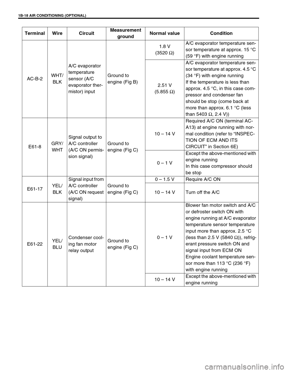 SUZUKI GRAND VITARA 2001 2.G Service Manual 1B-18 AIR CONDITIONING (OPTIONAL)
Terminal Wire CircuitMeasurement 
groundNormal value Condition
AC-B-2WHT/
BLKA/C evaporator 
temperature 
sensor (A/C 
evaporator ther-
mistor) inputGround to 
engine