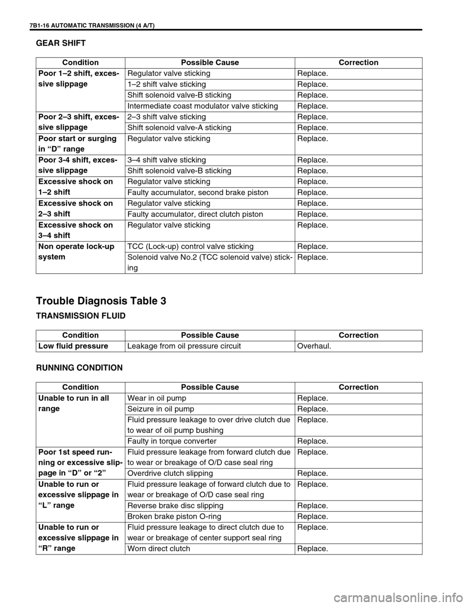 SUZUKI GRAND VITARA 2001 2.G Owners Manual 7B1-16 AUTOMATIC TRANSMISSION (4 A/T)
GEAR SHIFT
Trouble Diagnosis Table 3
TRANSMISSION FLUID
RUNNING CONDITION
Condition Possible Cause Correction
Poor 1–2 shift, exces-
sive slippageRegulator valv
