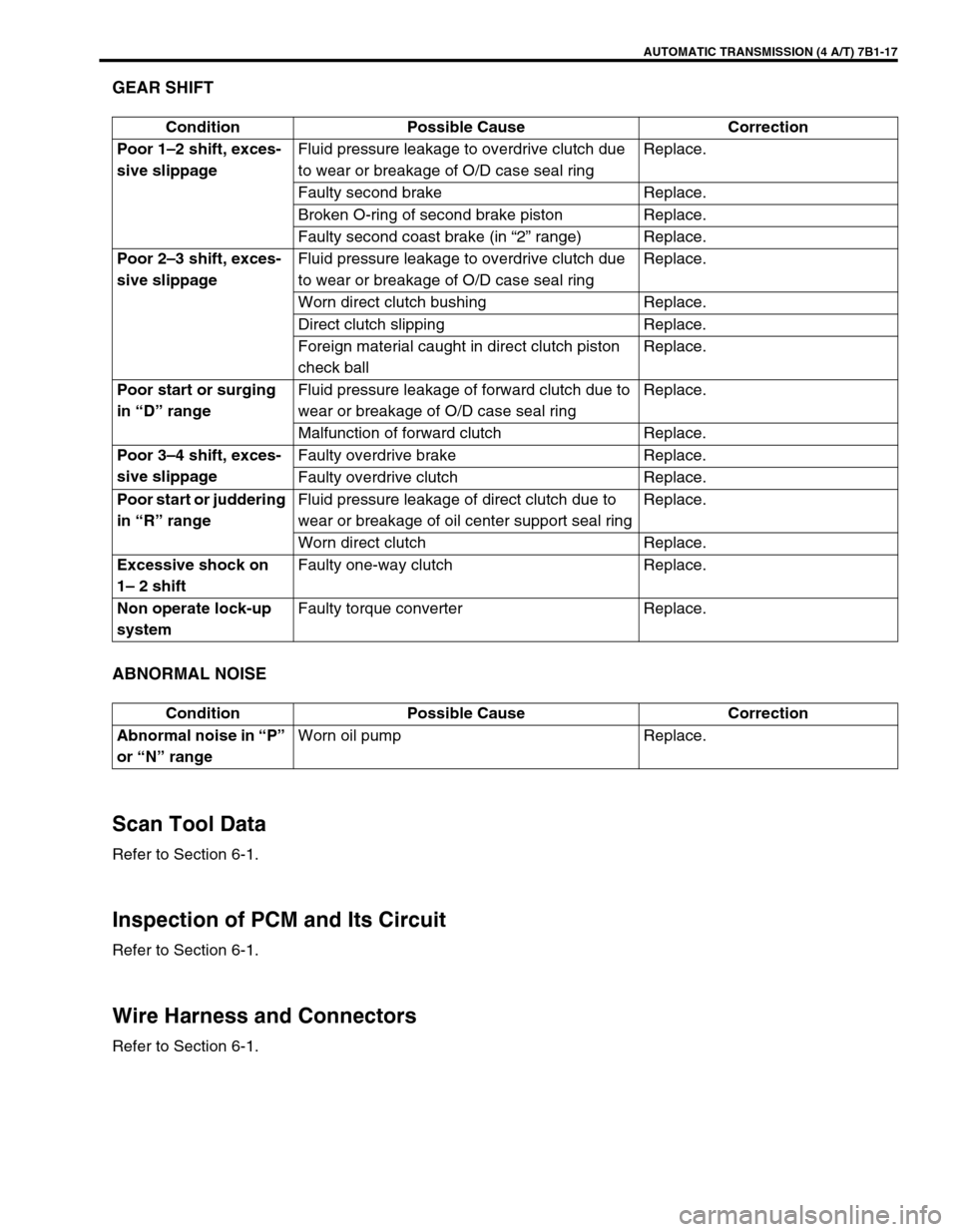 SUZUKI GRAND VITARA 2001 2.G Owners Manual AUTOMATIC TRANSMISSION (4 A/T) 7B1-17
GEAR SHIFT
ABNORMAL NOISE
Scan Tool Data
Refer to Section 6-1.
Inspection of PCM and Its Circuit
Refer to Section 6-1.
Wire Harness and Connectors
Refer to Sectio