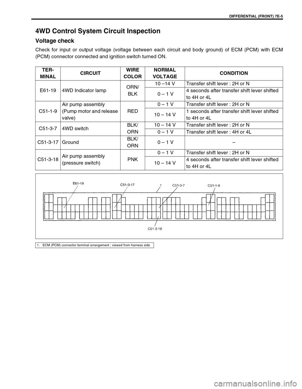 SUZUKI GRAND VITARA 2001 2.G Owners Manual DIFFERENTIAL (FRONT) 7E-5
4WD Control System Circuit Inspection
Voltage check
Check for input or output voltage (voltage between each circuit and body ground) of ECM (PCM) with ECM
(PCM) connector con