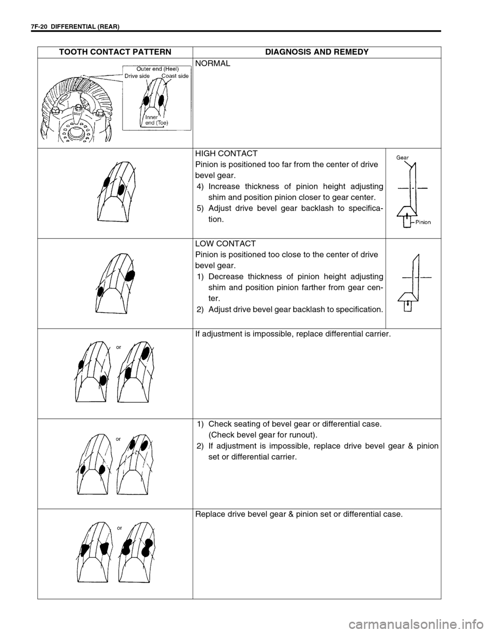 SUZUKI GRAND VITARA 2001 2.G Owners Manual 7F-20  DIFFERENTIAL (REAR)
TOOTH CONTACT PATTERN DIAGNOSIS AND REMEDY
NORMAL
HIGH CONTACT
Pinion is positioned too far from the center of drive 
bevel gear.
4) Increase thickness of pinion height adju