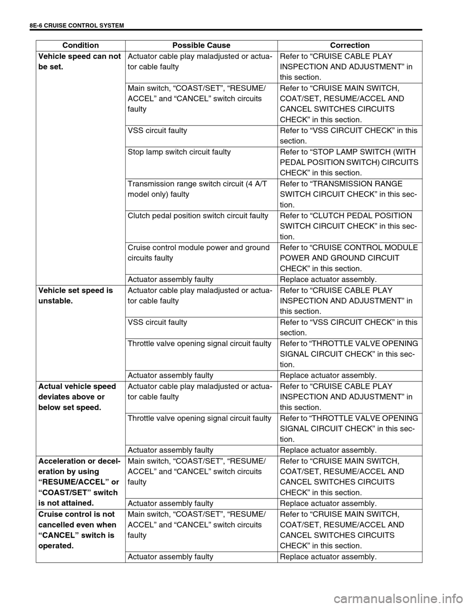 SUZUKI GRAND VITARA 2001 2.G Owners Manual 8E-6 CRUISE CONTROL SYSTEM
Vehicle speed can not 
be set.Actuator cable play maladjusted or actua-
tor cable faultyRefer to “CRUISE CABLE PLAY 
INSPECTION AND ADJUSTMENT” in 
this section.
Main sw