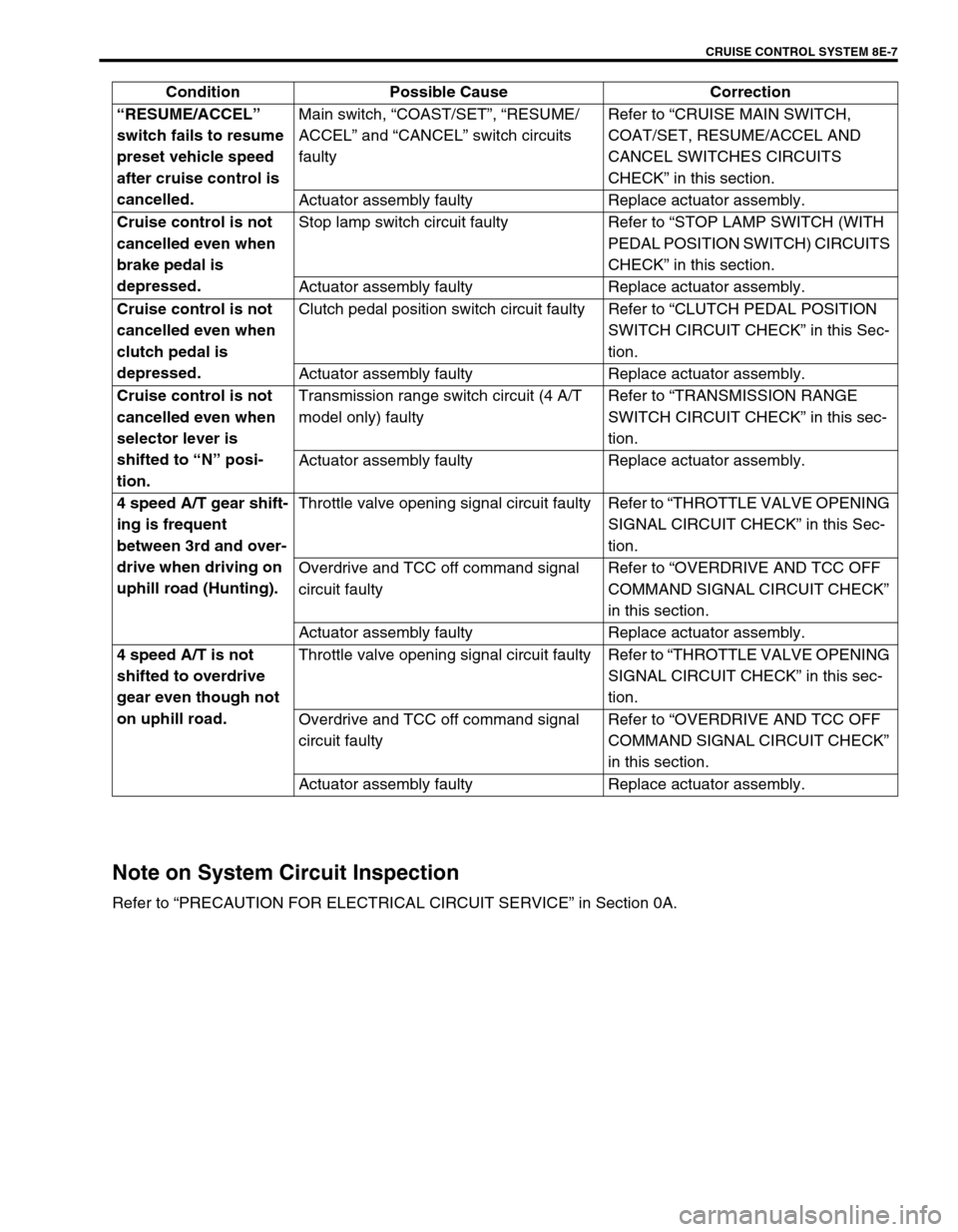 SUZUKI GRAND VITARA 2001 2.G Owners Manual CRUISE CONTROL SYSTEM 8E-7
Note on System Circuit Inspection
Refer to “PRECAUTION FOR ELECTRICAL CIRCUIT SERVICE” in Section 0A. “RESUME/ACCEL” 
switch fails to resume 
preset vehicle speed 
a