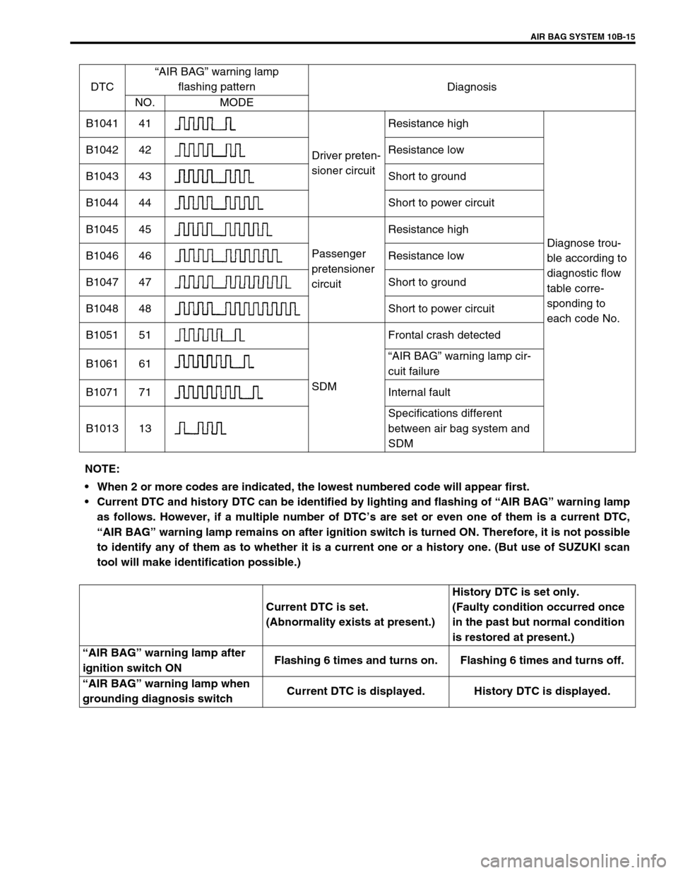 SUZUKI GRAND VITARA 2001 2.G Owners Manual AIR BAG SYSTEM 10B-15
DTC“AIR BAG” warning lamp
flashing pattern
Diagnosis
NO. MODE
B1041 41
Driver preten-
sioner circuitResistance high
Diagnose trou-
ble according to
diagnostic flow
table c SUZUKI GRAND VITARA 2001 2.G Owners Manual AIR BAG SYSTEM 10B-15
DTC“AIR BAG” warning lamp
flashing pattern
Diagnosis
NO. MODE
B1041 41
Driver preten-
sioner circuitResistance high
Diagnose trou-
ble according to
diagnostic flow
table c