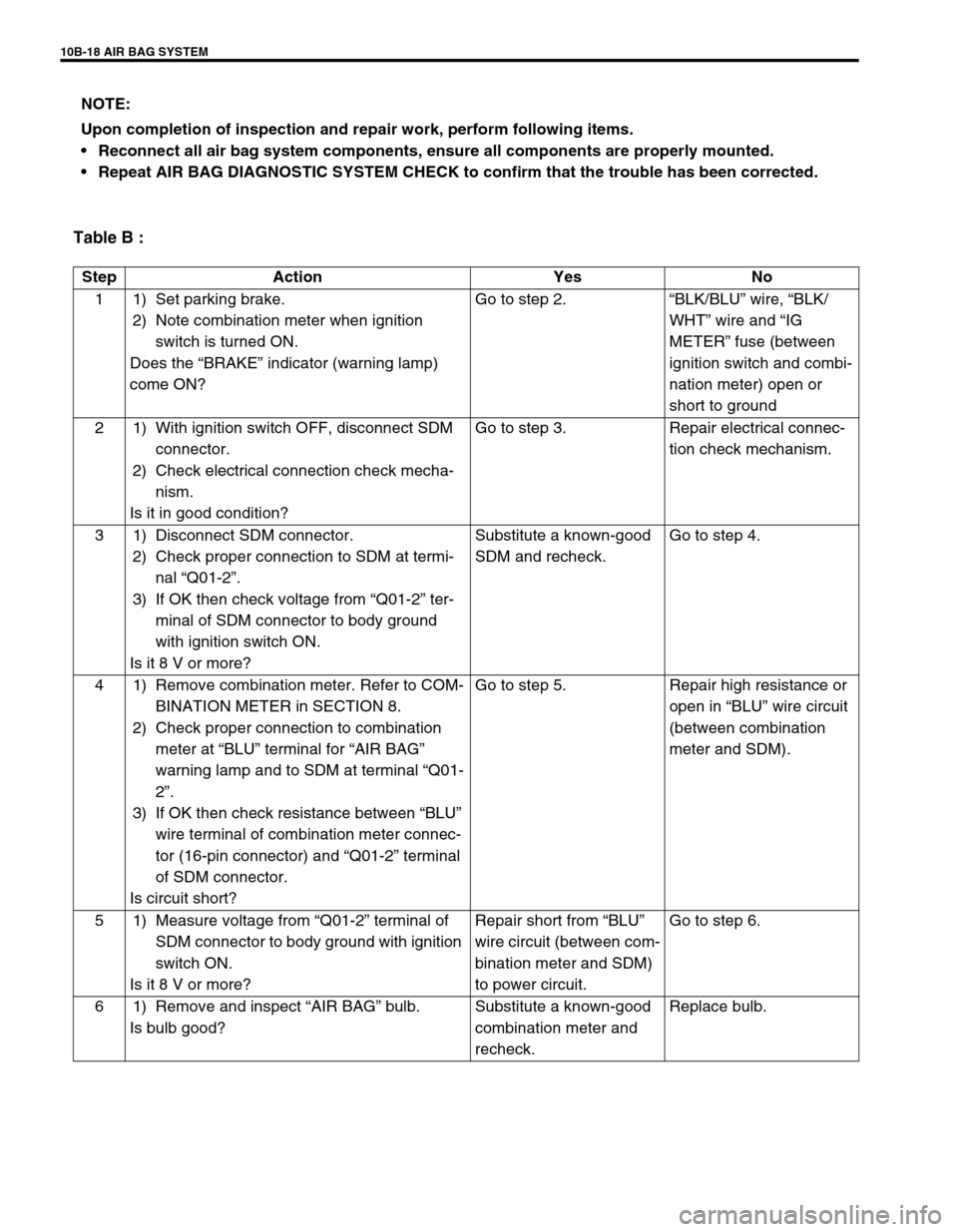 SUZUKI GRAND VITARA 2001 2.G Owners Manual 10B-18 AIR BAG SYSTEM
Table B :
NOTE:
Upon completion of inspection and repair work, perform following items.
Reconnect all air bag system components, ensure all components are properly mounted.
Rep SUZUKI GRAND VITARA 2001 2.G Owners Manual 10B-18 AIR BAG SYSTEM
Table B :
NOTE:
Upon completion of inspection and repair work, perform following items.
Reconnect all air bag system components, ensure all components are properly mounted.
Rep
