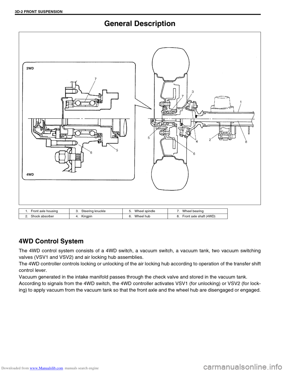 SUZUKI JIMNY 2005 3.G Service Workshop Manual Downloaded from www.Manualslib.com manuals search engine 3D-2 FRONT SUSPENSION
General Description
4WD Control System
The 4WD control system consists of a 4WD switch, a vacuum switch, a vacuum tank, t