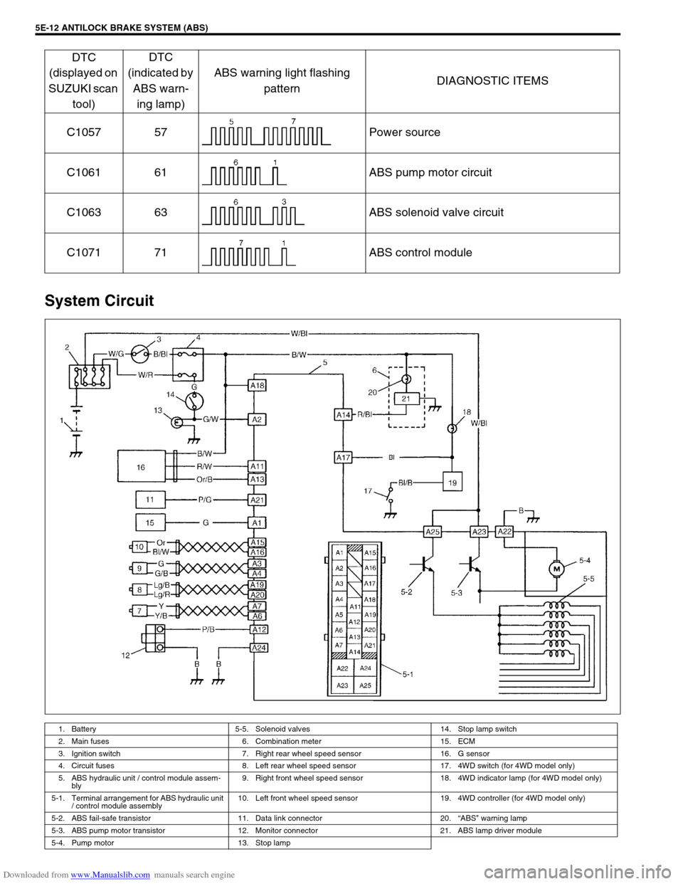 SUZUKI JIMNY 2005 3.G Service Workshop Manual Downloaded from www.Manualslib.com manuals search engine 5E-12 ANTILOCK BRAKE SYSTEM (ABS)
System Circuit
C1057 57 Power source
C1061 61 ABS pump motor circuit
C1063 63 ABS solenoid valve circuit
C107