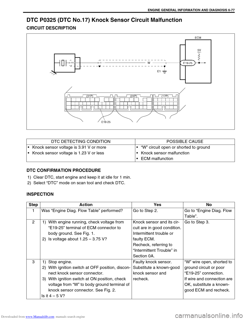 SUZUKI JIMNY 2005 3.G Service Owners Manual Downloaded from www.Manualslib.com manuals search engine ENGINE GENERAL INFORMATION AND DIAGNOSIS 6-77
DTC P0325 (DTC No.17) Knock Sensor Circuit Malfunction
CIRCUIT DESCRIPTION
DTC CONFIRMATION PROCE SUZUKI JIMNY 2005 3.G Service Owners Manual Downloaded from www.Manualslib.com manuals search engine ENGINE GENERAL INFORMATION AND DIAGNOSIS 6-77
DTC P0325 (DTC No.17) Knock Sensor Circuit Malfunction
CIRCUIT DESCRIPTION
DTC CONFIRMATION PROCE