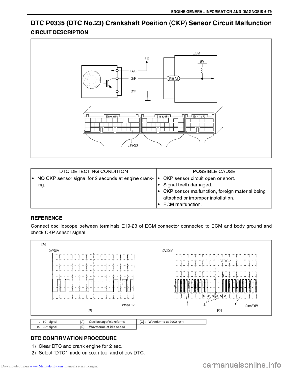 SUZUKI JIMNY 2005 3.G Service Workshop Manual Downloaded from www.Manualslib.com manuals search engine ENGINE GENERAL INFORMATION AND DIAGNOSIS 6-79
DTC P0335 (DTC No.23) Crankshaft Position (CKP) Sensor Circuit Malfunction
CIRCUIT DESCRIPTION
RE SUZUKI JIMNY 2005 3.G Service Workshop Manual Downloaded from www.Manualslib.com manuals search engine ENGINE GENERAL INFORMATION AND DIAGNOSIS 6-79
DTC P0335 (DTC No.23) Crankshaft Position (CKP) Sensor Circuit Malfunction
CIRCUIT DESCRIPTION
RE