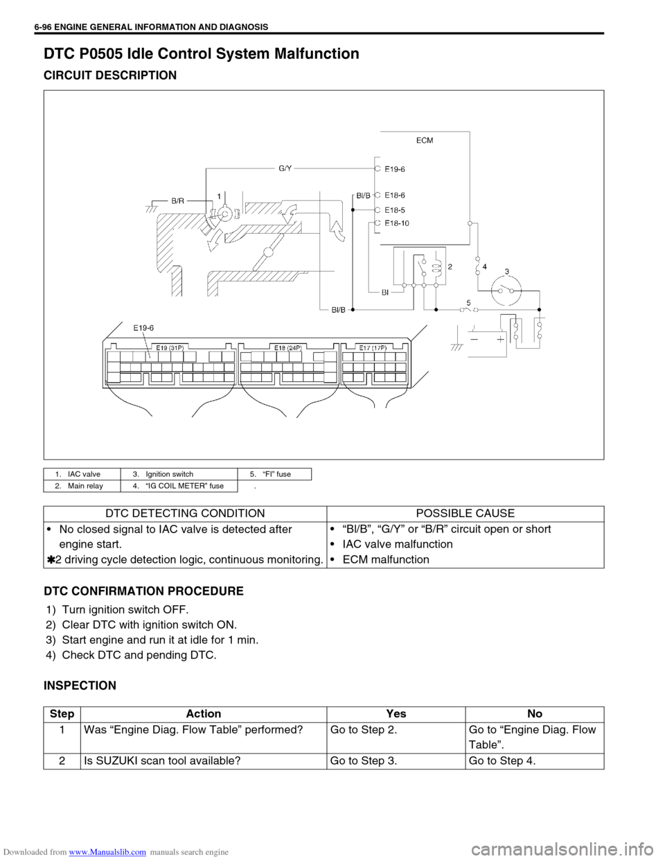 SUZUKI JIMNY 2005 3.G Service Workshop Manual Downloaded from www.Manualslib.com manuals search engine 6-96 ENGINE GENERAL INFORMATION AND DIAGNOSIS
DTC P0505 Idle Control System Malfunction
CIRCUIT DESCRIPTION
DTC CONFIRMATION PROCEDURE
1) Turn SUZUKI JIMNY 2005 3.G Service Workshop Manual Downloaded from www.Manualslib.com manuals search engine 6-96 ENGINE GENERAL INFORMATION AND DIAGNOSIS
DTC P0505 Idle Control System Malfunction
CIRCUIT DESCRIPTION
DTC CONFIRMATION PROCEDURE
1) Turn