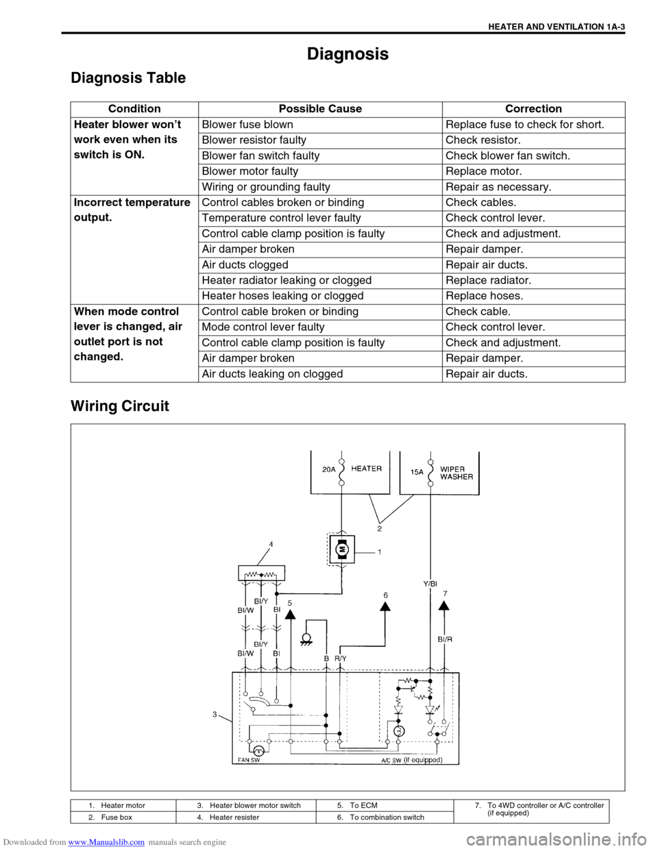SUZUKI JIMNY 2005 3.G Service Workshop Manual Downloaded from www.Manualslib.com manuals search engine HEATER AND VENTILATION 1A-3
Diagnosis
Diagnosis Table
Wiring Circuit
Condition Possible Cause Correction
Heater blower won’t 
work even when 
