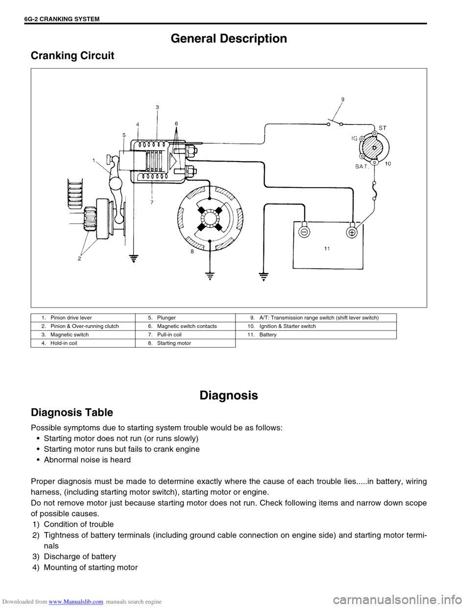 SUZUKI JIMNY 2005 3.G Service Workshop Manual Downloaded from www.Manualslib.com manuals search engine 6G-2 CRANKING SYSTEM
General Description
Cranking Circuit
Diagnosis
Diagnosis Table
Possible symptoms due to starting system trouble would be a